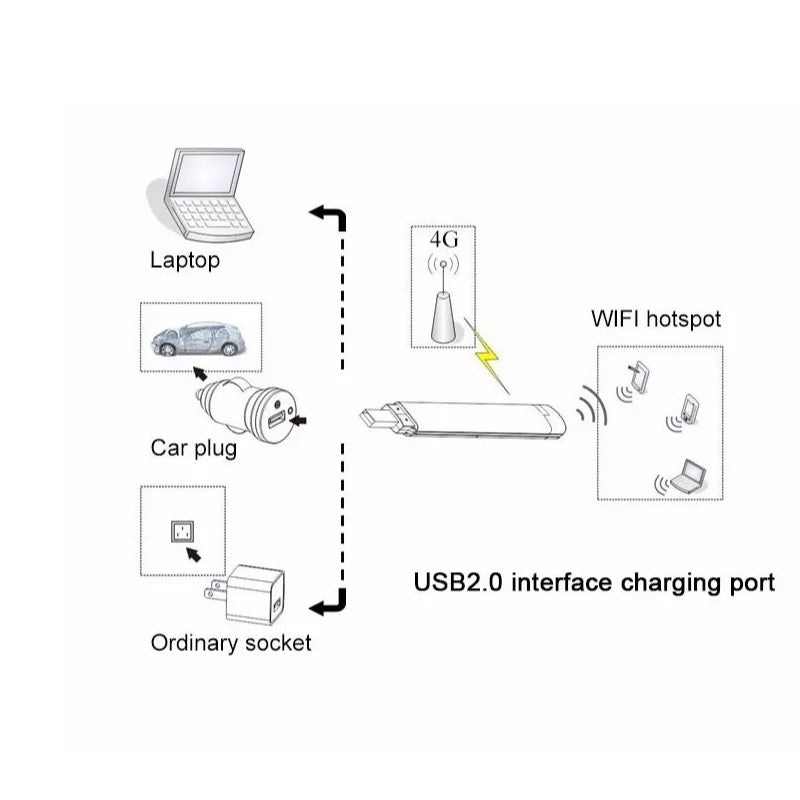 USB 4G LTE Modem Unlocked Mobile Dongle Wifi Router 150mbps With SIM Card Slot Pocket For Car Outdoor