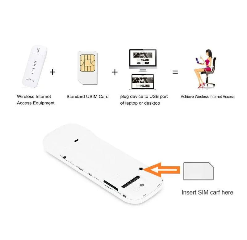 USB 4G LTE Modem Unlocked Mobile Dongle Wifi Router 150mbps With SIM Card Slot Pocket For Car Outdoor