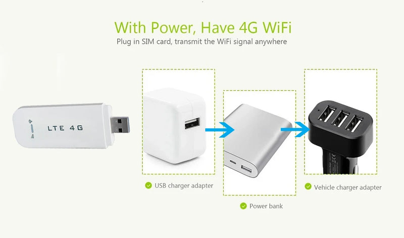 USB 4G LTE Modem Unlocked Mobile Dongle Wifi Router 150mbps With SIM Card Slot Pocket For Car Outdoor