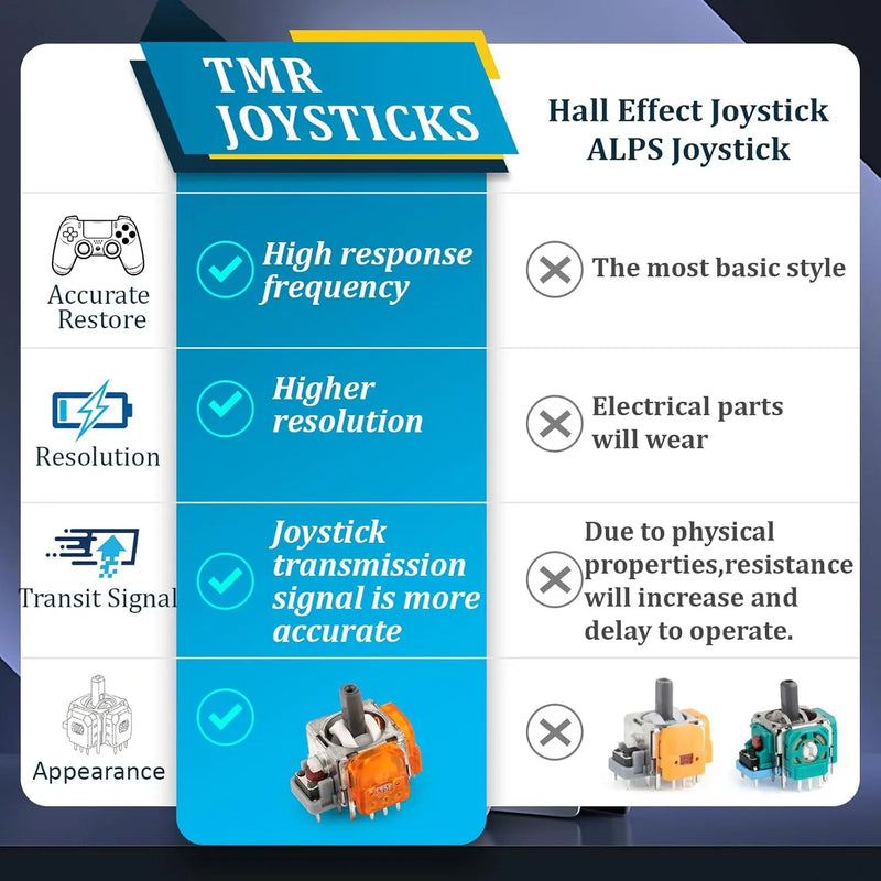 TMR Electromagnetic Joysticks Replacement for PS5 Xbox One Controller Anti-Drift Sticks with Thumbstick Accessories Repair Tool