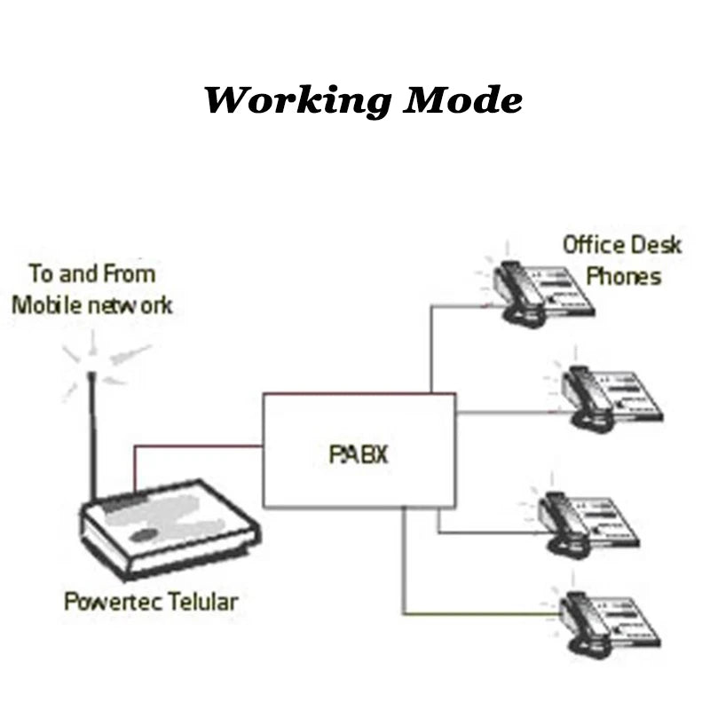 2G GSM OR 4G LTE FWT Fixed Wireless Terminal Convert Cellular Signal to Landline Telephone System Elevator Lift Alarm