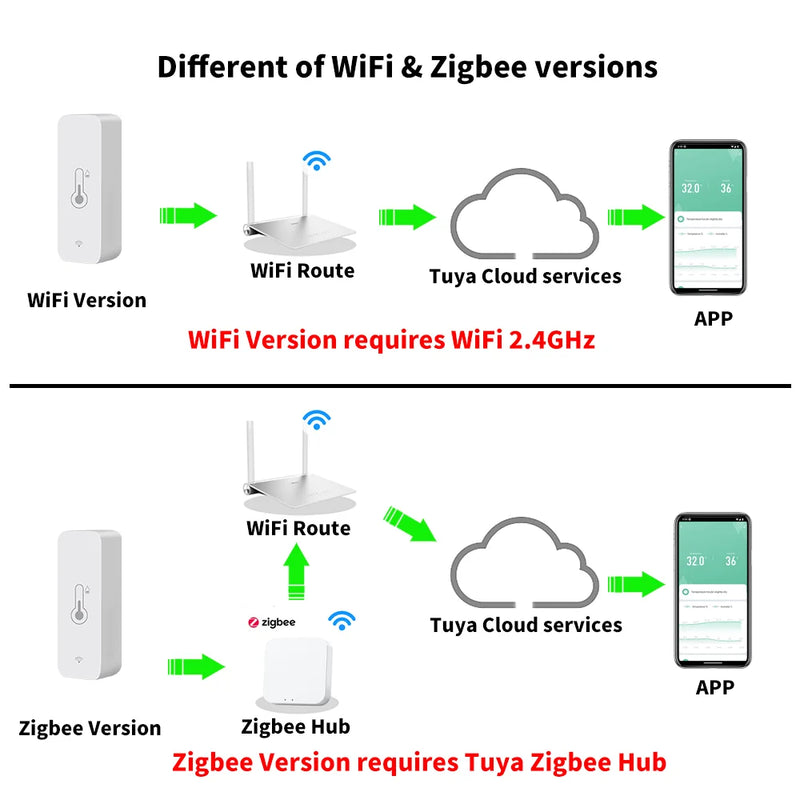 Tuya WiFi Zigbee Temperature Humidity Sensor Smart Home Indoor Hygrometer APP Remote Control  Work with Yandex SmartLife Alexa