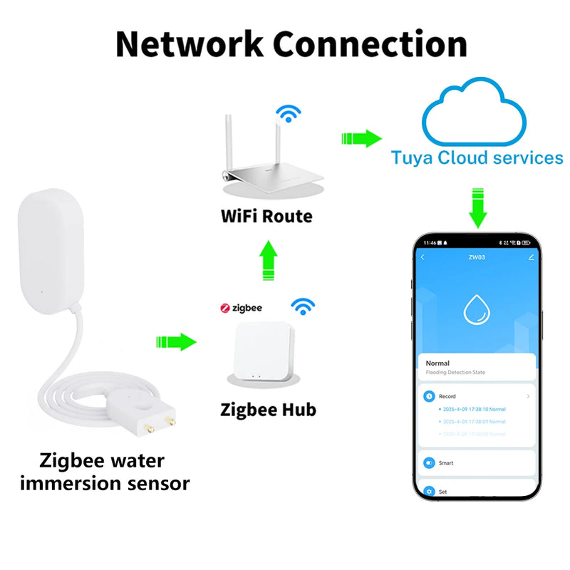 Tuya WiFi ZigBee Water Sensor Leakage Alarm Flood Leak Detector Smart Home APP Remote Control Security Protection Support Alexa