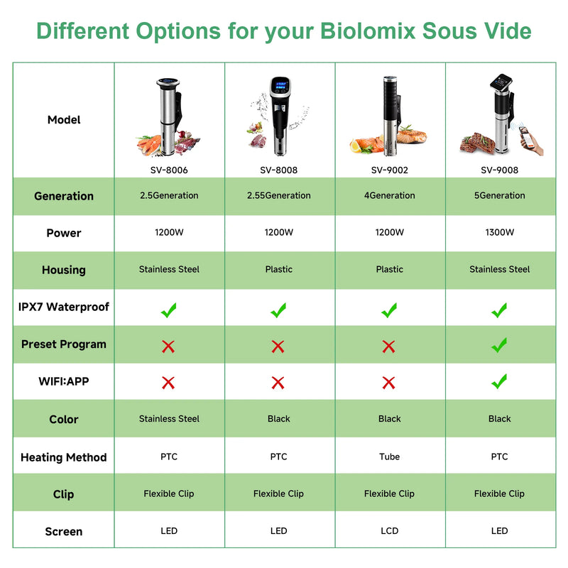 BioloMix 2.55 Generation IPX7 Waterproof Vacuum Sous Vide Cooker Immersion Circulator Accurate Cooking With LED Digital Display