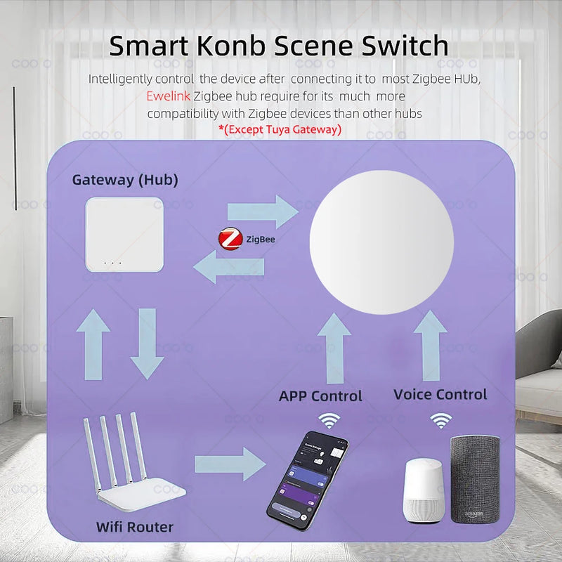 Zigbee Wireless Switch Button Smart Scene Switch Smart Home Voice Control For eWeLink APP Alexa Home Assistant Zigbee2MQTT