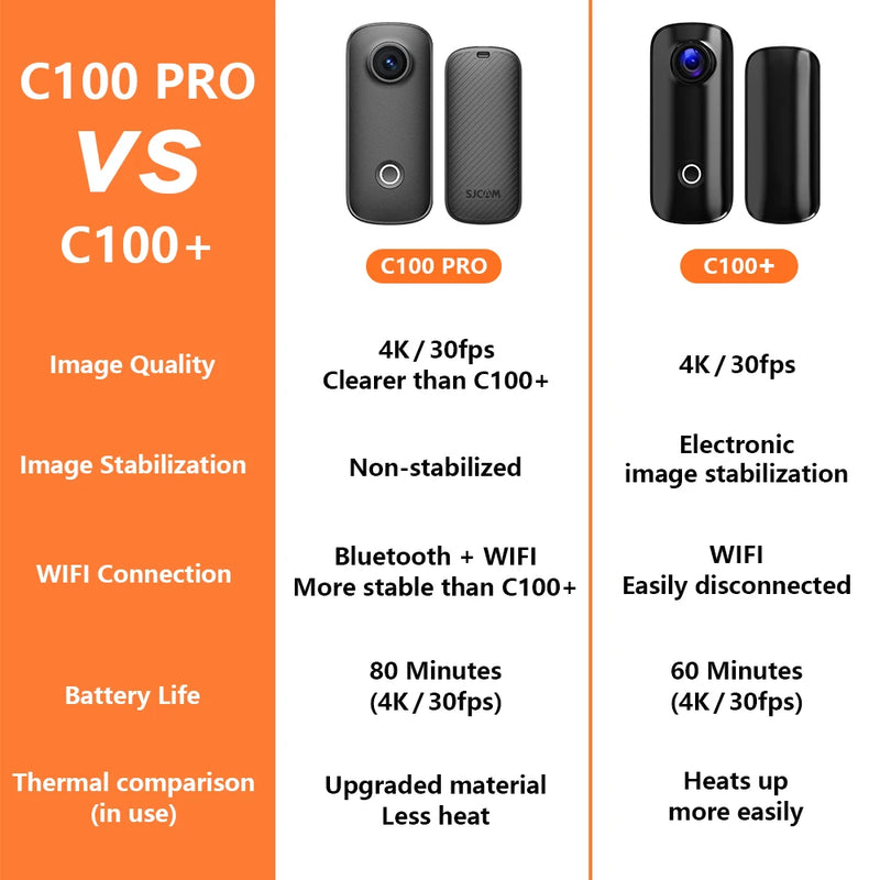SJCAM C100 Pro Thumb Action Camera 4K/30fps Stable Wireless Connection Mini Camera for Cycling Vlogging Daily Recording