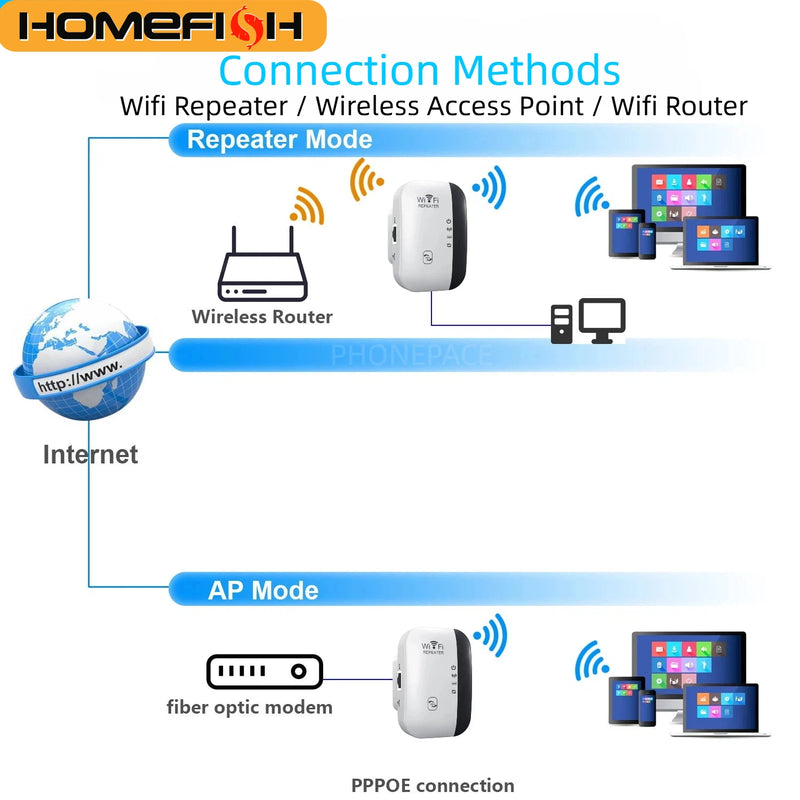 HOMEFISH WiFi Extender 300Mbps Wireless Signal Repeater 2.4G WiFi Amplifier with LAN Port, WPS One-Click Connection, WiFi Range