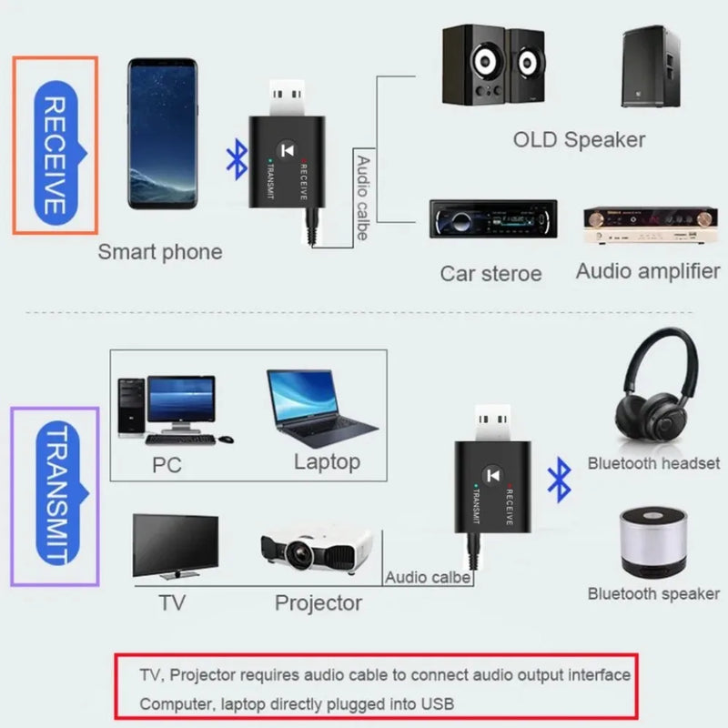 USB Bluetooth 5.0 Adapter 2 in 1 Transmitter Receiver Audio Dongle Wireless for Computer Laptop - Visuel 2 | SAMAG