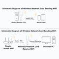 2.4GHz+5GHz Dual Band USB Wifi Adapter 1300Mbps Wireless Network Card With Antenna Dongle - Visuel 3 | SAMAG